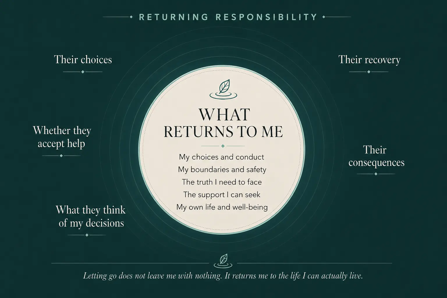 Returning responsibility — what is mine sits inside a lit circle; their choices, recovery, and consequences stay outside on the dark water.