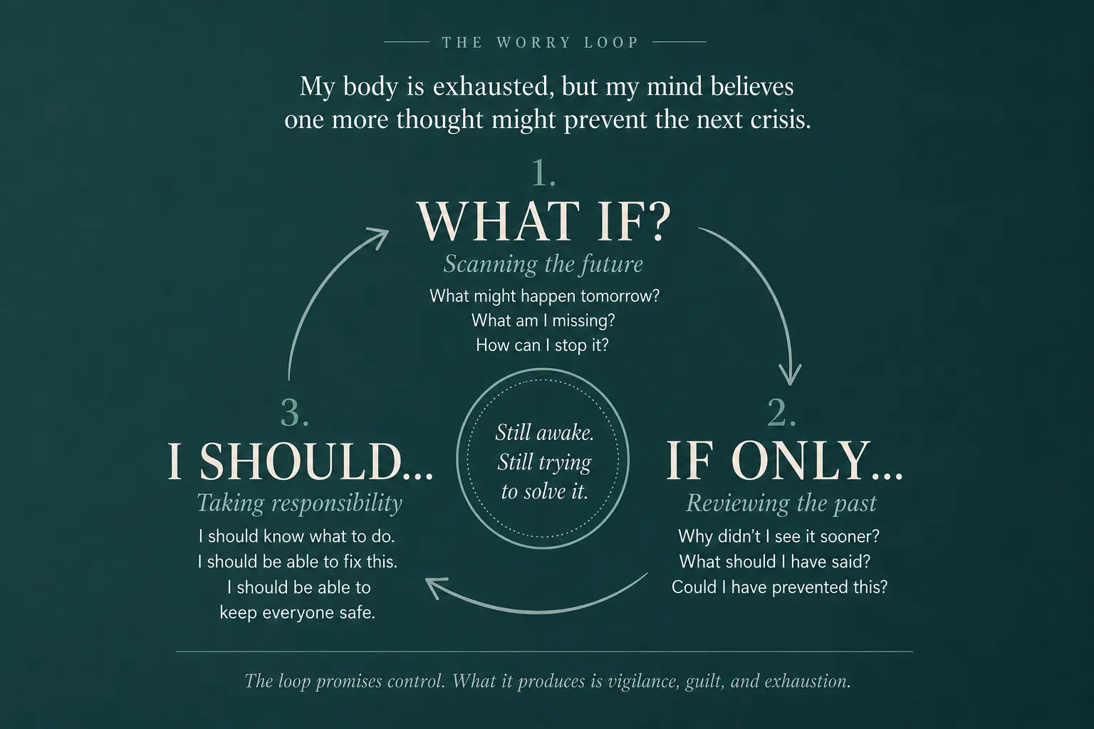 The Worry Loop — What if?, If only…, and I should… circle a sleepless center: still awake, still trying to solve it.