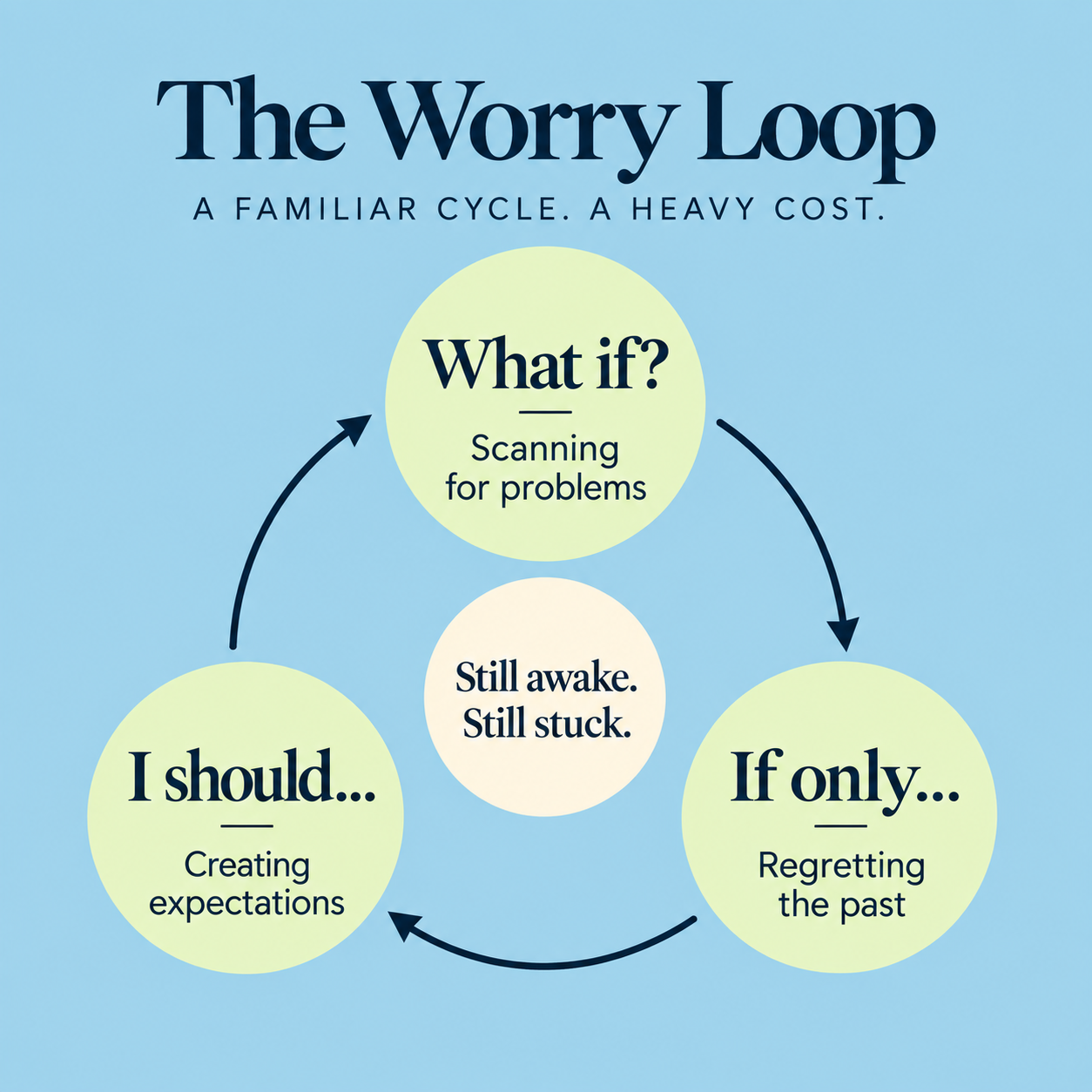 The Worry Loop: What if, If only, and I should circle the thought “Still awake. Still stuck.”